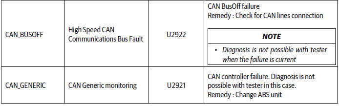 ABS DTC Codes