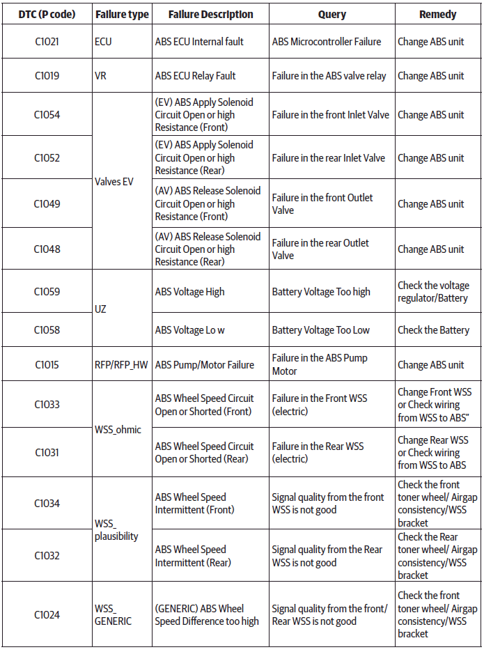 ABS DTC Codes