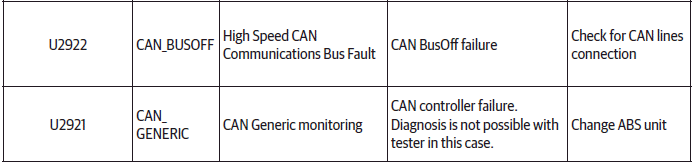 ABS DTC Codes