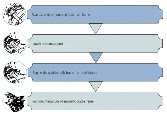 Components dismantling sequence to remove engine from frame - flow chart