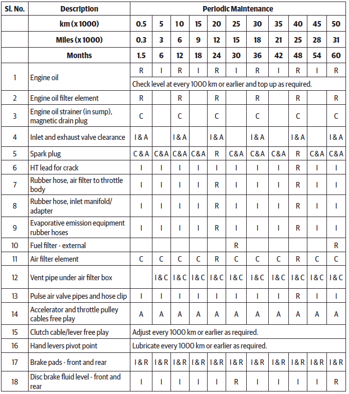 Periodical Maintenance Schedule (PMS)