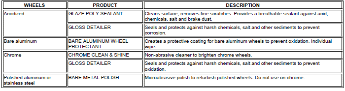 Wheel Polish and Sealing Products