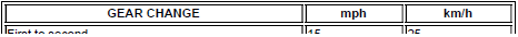 Upshift (Acceleration) Road Speeds*