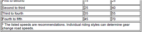 Upshift (Acceleration) Road Speeds*