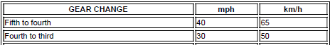 Downshift (Deceleration) Road Speeds*