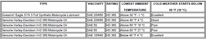 Recommended Engine Oils