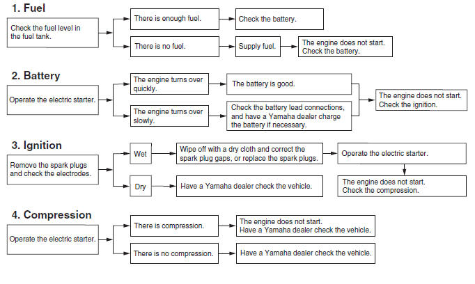 Starting problems or poor engine performance