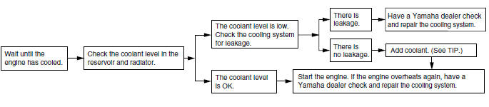 Engine overheating