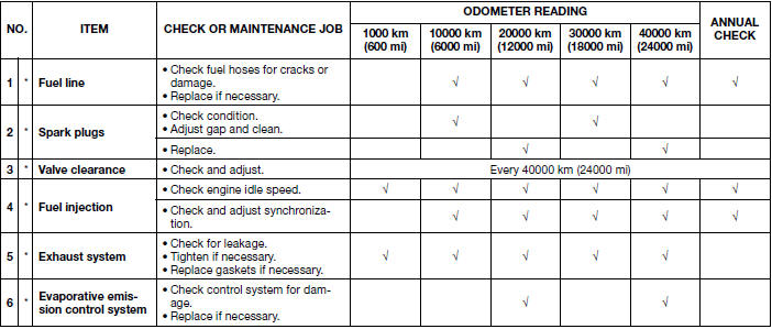 Periodic maintenance chart for the emission control system