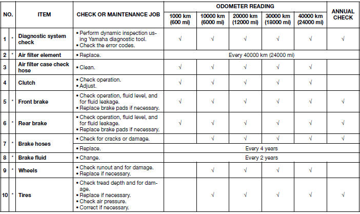 General maintenance and lubrication chart