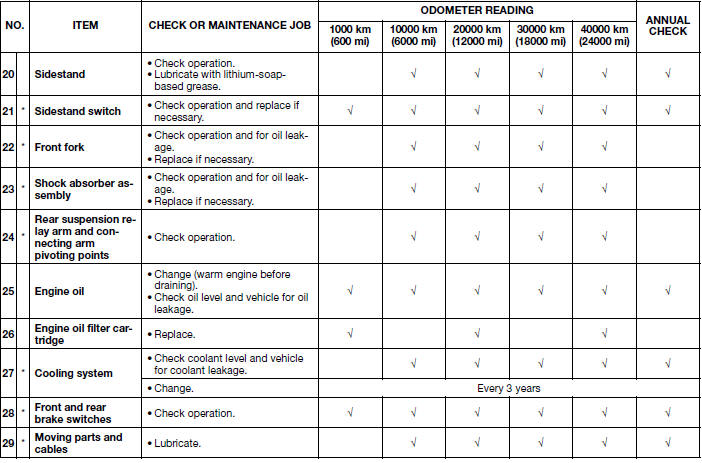 General maintenance and lubrication chart