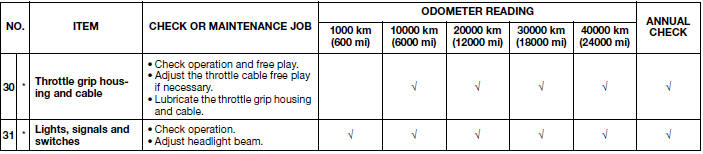 General maintenance and lubrication chart